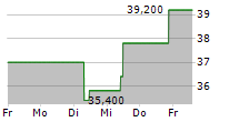 FLOWSERVE CORPORATION 5-Tage-Chart