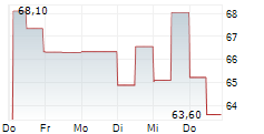 FLOWSERVE CORPORATION 5-Tage-Chart