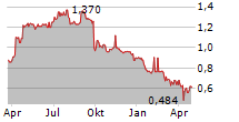 FLOWTECH FLUIDPOWER PLC Chart 1 Jahr