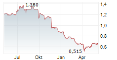 FLOWTECH FLUIDPOWER PLC Chart 1 Jahr