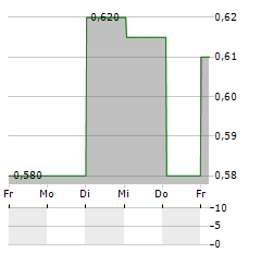 FLOWTECH FLUIDPOWER Aktie 5-Tage-Chart