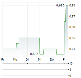 FLOWTECH FLUIDPOWER Aktie 5-Tage-Chart