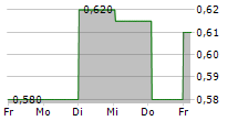 FLOWTECH FLUIDPOWER PLC 5-Tage-Chart