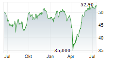 FLSMIDTH & CO A/S Chart 1 Jahr