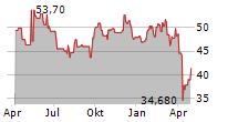 FLSMIDTH & CO A/S Chart 1 Jahr