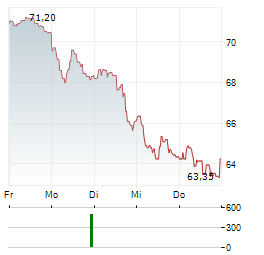 FLSMIDTH & CO Aktie 5-Tage-Chart