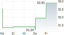 FLSMIDTH & CO A/S 5-Tage-Chart