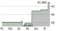 FLSMIDTH & CO A/S 5-Tage-Chart