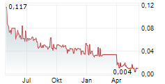 FLUENCE CORPORATION LIMITED Chart 1 Jahr