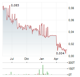 FLUENCE CORPORATION Aktie Chart 1 Jahr