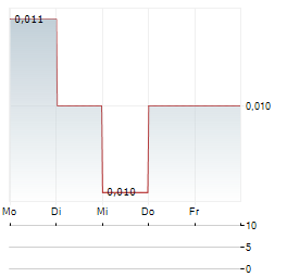 FLUENCE CORPORATION Aktie 5-Tage-Chart