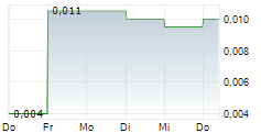 FLUENCE CORPORATION LIMITED 5-Tage-Chart