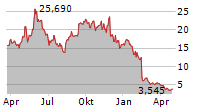 FLUENCE ENERGY INC Chart 1 Jahr