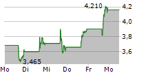 FLUENCE ENERGY INC 5-Tage-Chart