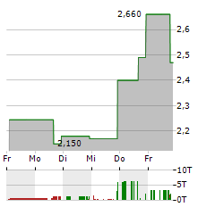 FLUENT Aktie 5-Tage-Chart