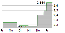 FLUENT INC 5-Tage-Chart