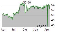 FLUGHAFEN WIEN AG Chart 1 Jahr