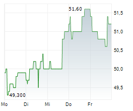 FLUGHAFEN WIEN AG Chart 1 Jahr