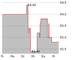 FLUGHAFEN WIEN AG Chart 1 Jahr