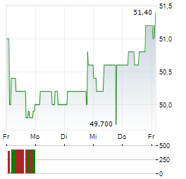 FLUGHAFEN WIEN Aktie 5-Tage-Chart