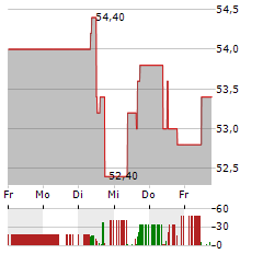 FLUGHAFEN WIEN Aktie 5-Tage-Chart