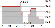 FLUGHAFEN WIEN AG 5-Tage-Chart