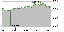 FLUGHAFEN ZUERICH AG Chart 1 Jahr