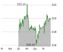 FLUGHAFEN ZUERICH AG Chart 1 Jahr