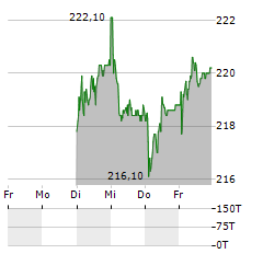 FLUGHAFEN ZUERICH Aktie 5-Tage-Chart