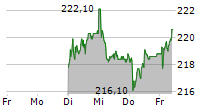 FLUGHAFEN ZUERICH AG 5-Tage-Chart