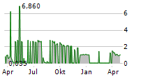 FLUICELL AB Chart 1 Jahr