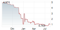 FLUICELL AB Chart 1 Jahr