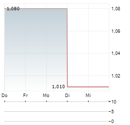 FLUICELL Aktie 5-Tage-Chart