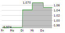 FLUICELL AB 5-Tage-Chart