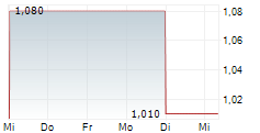 FLUICELL AB 5-Tage-Chart