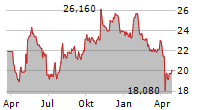 FLUIDRA SA Chart 1 Jahr