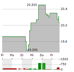 FLUIDRA Aktie 5-Tage-Chart