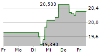 FLUIDRA SA 5-Tage-Chart