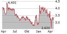 FLUOGUIDE A/S Chart 1 Jahr