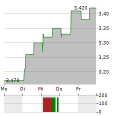 FLUOGUIDE Aktie 5-Tage-Chart