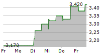 FLUOGUIDE A/S 5-Tage-Chart