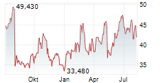FLUOR CORPORATION Chart 1 Jahr