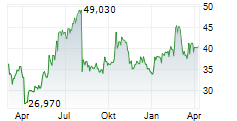 FLUOR CORPORATION Chart 1 Jahr