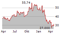 FLUOR CORPORATION Chart 1 Jahr