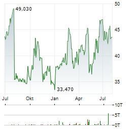 FLUOR Aktie Chart 1 Jahr