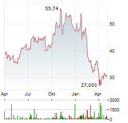 FLUOR Aktie Chart 1 Jahr