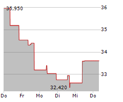 FLUOR CORPORATION Chart 1 Jahr