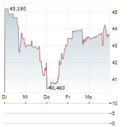 FLUOR Aktie 5-Tage-Chart