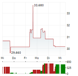 FLUOR Aktie 5-Tage-Chart