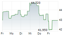 FLUOR CORPORATION 5-Tage-Chart